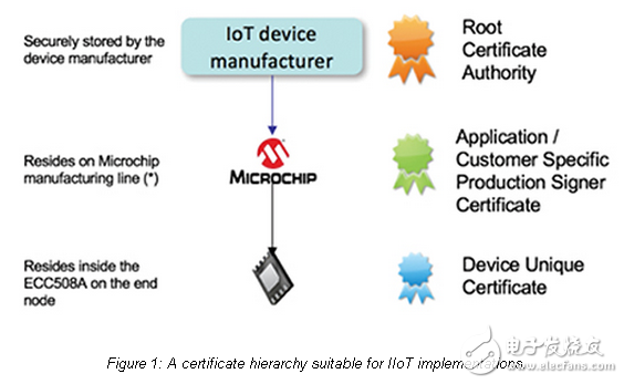 Efficient and Secure Provisioning for the IIoT