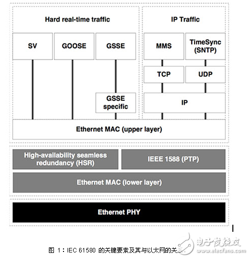 实时冗余通信造就可靠电网