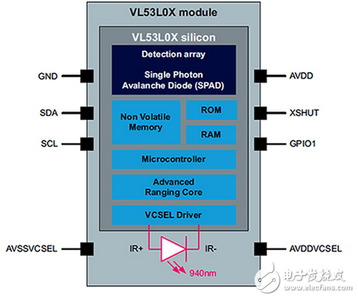 使用单一 I²C 总线组合多个接近传感器