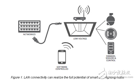 以太网电源：网络照明的理想基础设施？