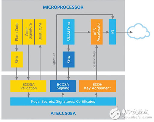 关键安全是物联网应用安全的基础