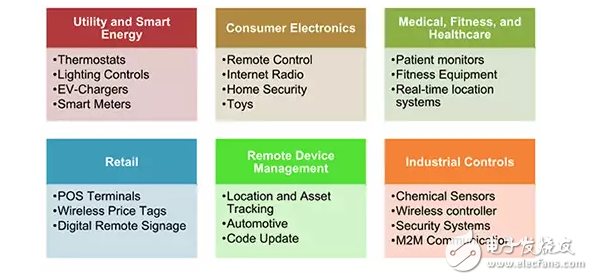 Wi-Fi模块在物联网设计中的应用现状和未来优势