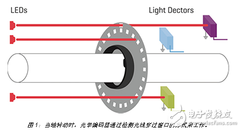 创新型编码器经久耐用、精度高，无需作任何取舍