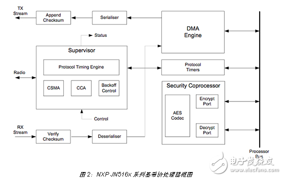 利用无线微控制器实现智能家居