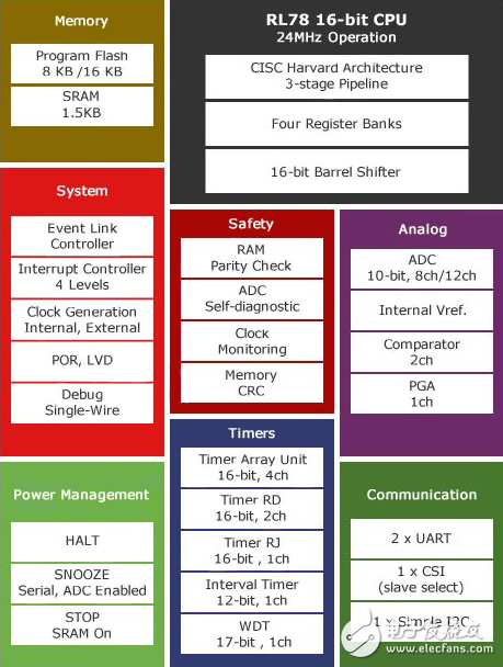 白色家电MCU解决方案将专注于Low Power，安全