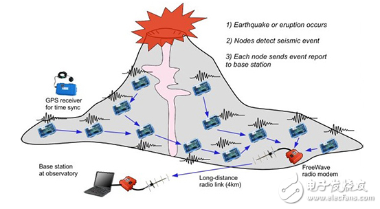 传感器在活火山监测中起关键作用