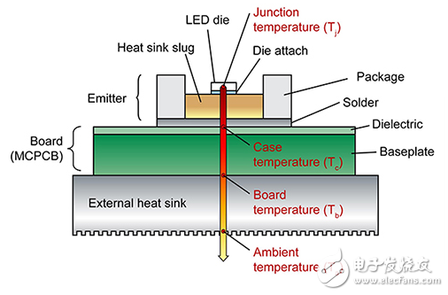 了解LED内部热阻
