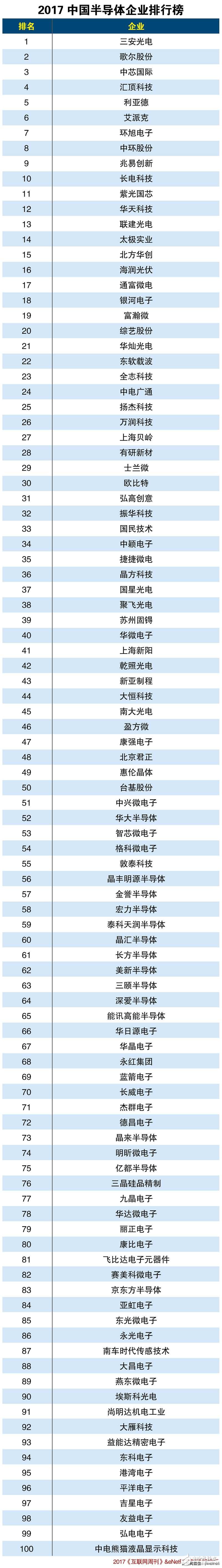 2017中國半導體企業排行榜出爐