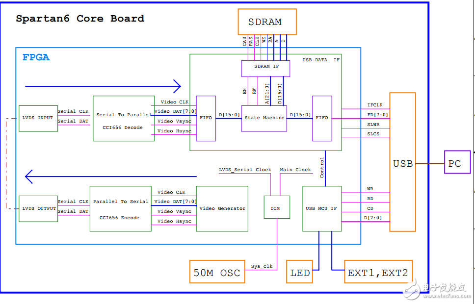 spartan6 core boare核心板原理图