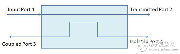 微型定向耦合器满足紧凑的RF应用的要求
