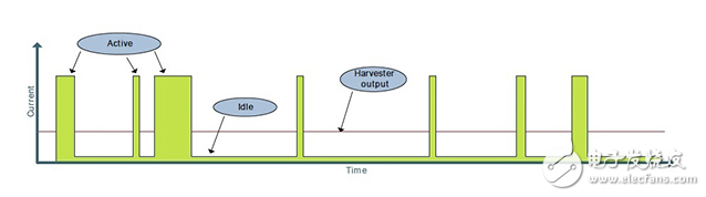使用能量收集技术的超低功耗集成电路来满足设备的电力需求