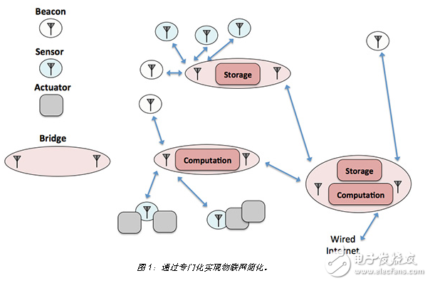 功能多样性是设计 MCU 实施型 IoT 的关键