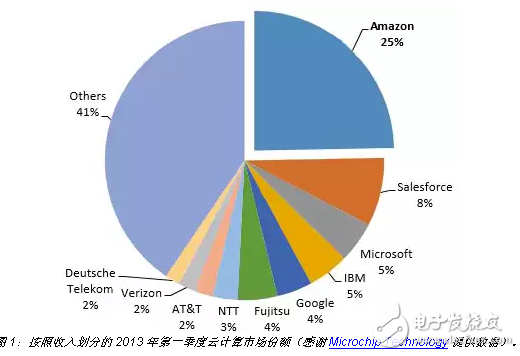 MCU 厂商基本实现了物联网云连接即插即用