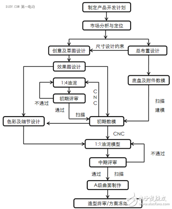 都说电动汽车应该正向开发，那么究竟怎样才算正向开发？