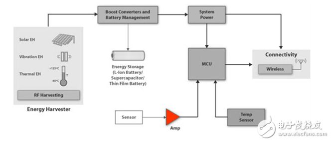 微功率运算放大器满足能源收集挑战