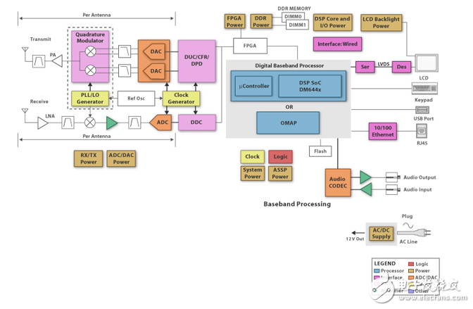 Building a Software-Defined Radio