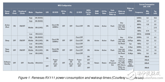 Wakeup Time as a Low-Power Specification