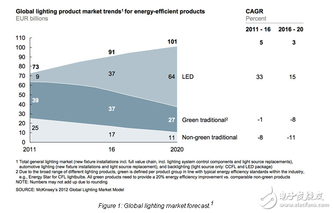 Will Silicon Substrates Push LED Lighting Into the Mainstream？