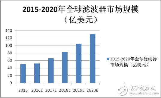 超500亿滤波器大市场，谁能无动于衷？