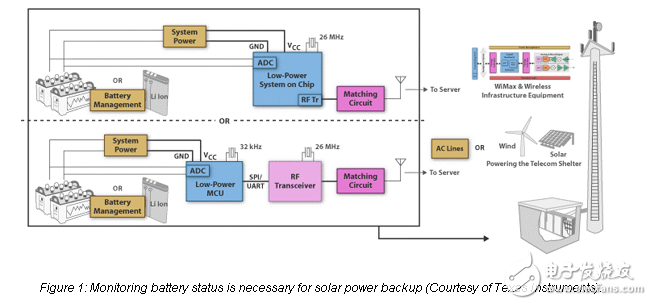 太阳能作为电池塔的备用电源