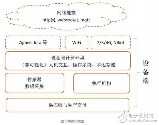 搞物联网开发设计，这些技术得懂！