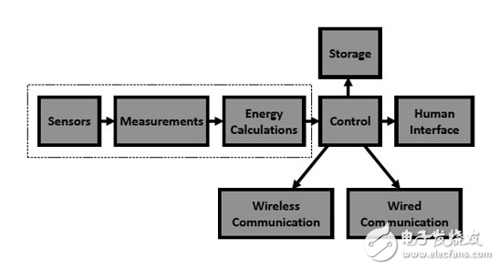 专用集成电路促进家庭能源管理系统设计