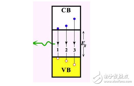 数字调光解决LED色彩难题