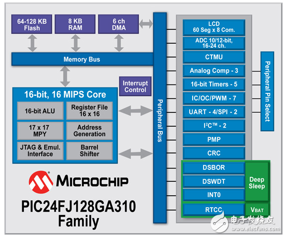 Low Power MCUs：双重检查这些电源数