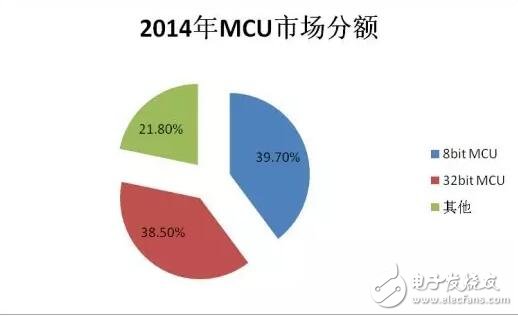 16位MCU被“双向夹击”会消亡吗？