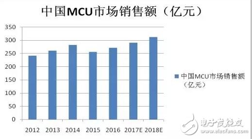 16位MCU被“双向夹击”会消亡吗？