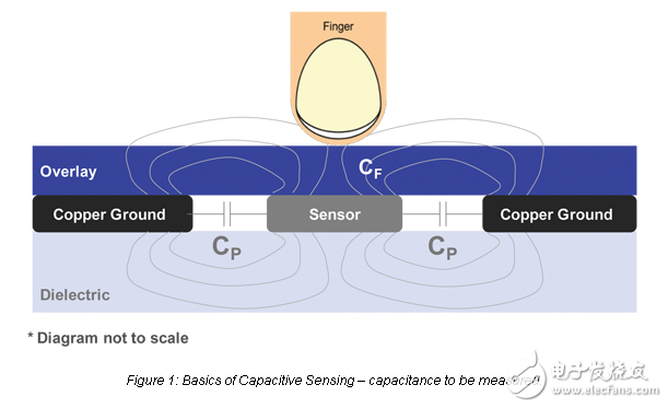 区分噪声与实际触摸——鲁棒电容传感的关键