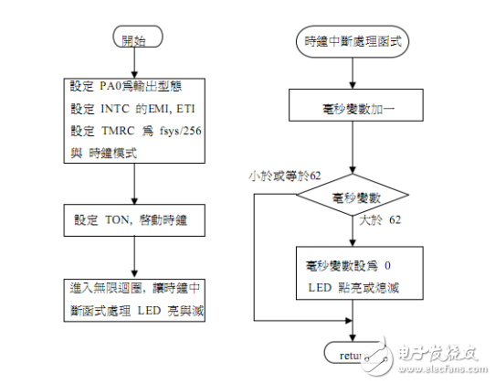 盛群c语言应用中断范例