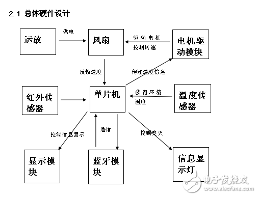 基于单片机的智能风扇的设计