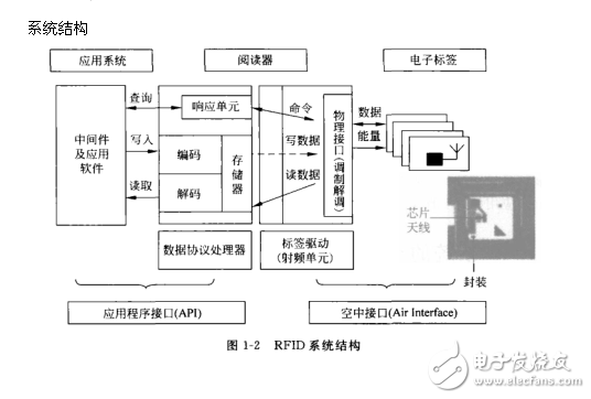 RFID轻松入门