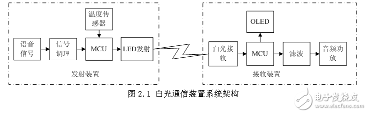 基于STM32白光通信系统的设计与实现