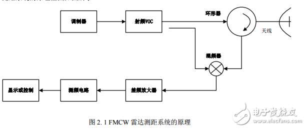 测距雷达设计与实现