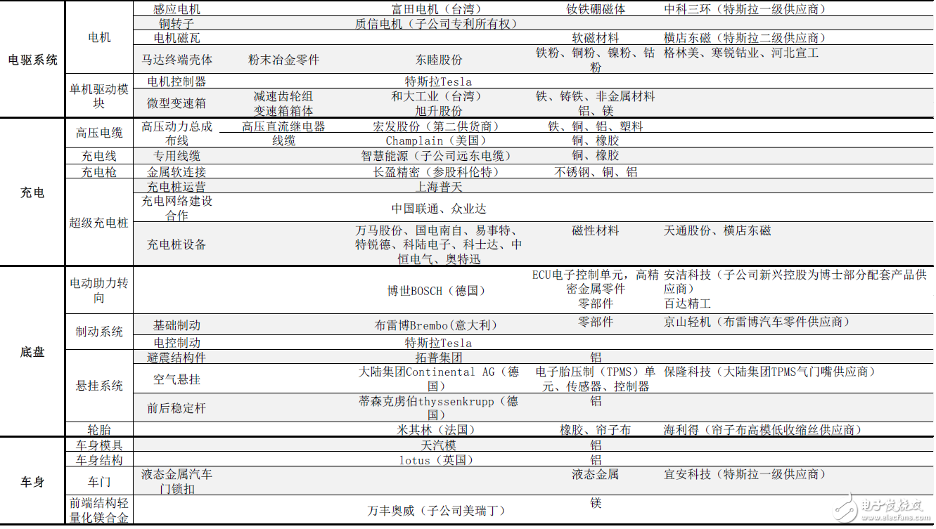 揭秘特斯拉全产业供应链：中国有51家企业直接间接进入动力、电驱、充电供应链