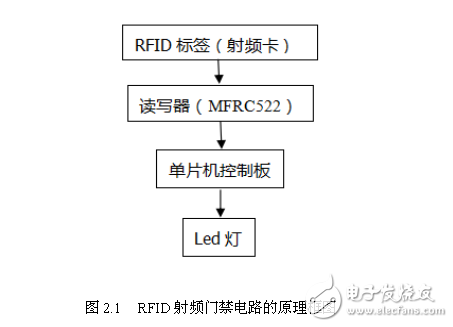 RFID射频门禁系统201潘宗博