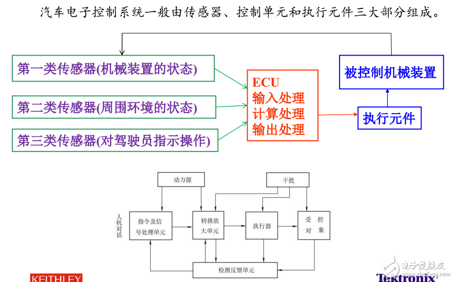 创新的汽车电子解决方案