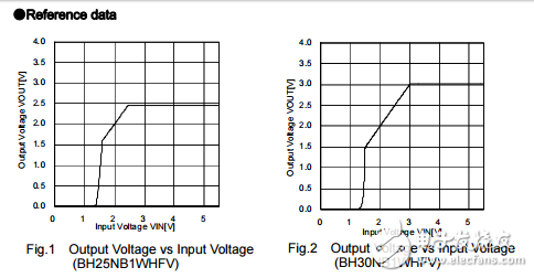 用于便携式设备的cmos LDO稳压器BH25NB1WHFV-TR