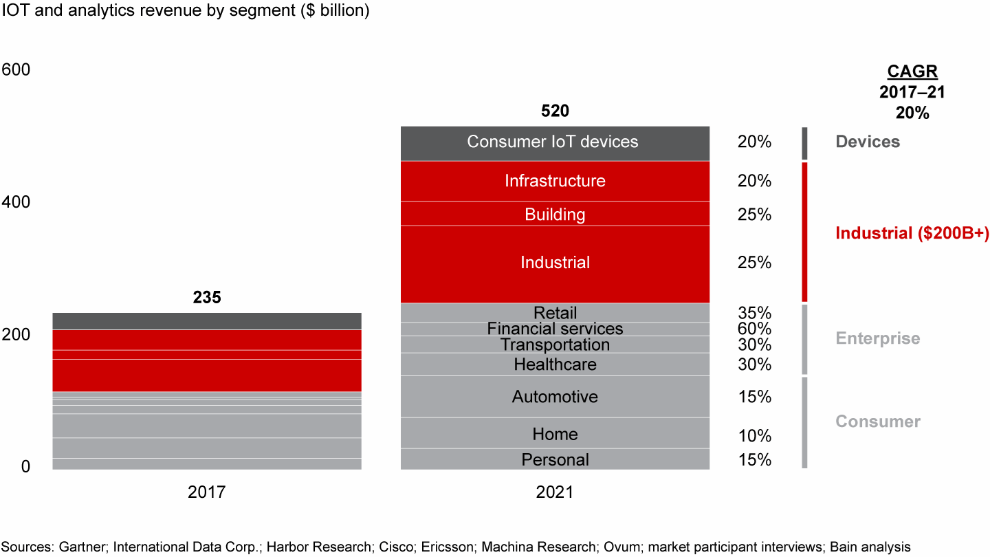 IIoT