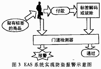 EAS系统工作过程