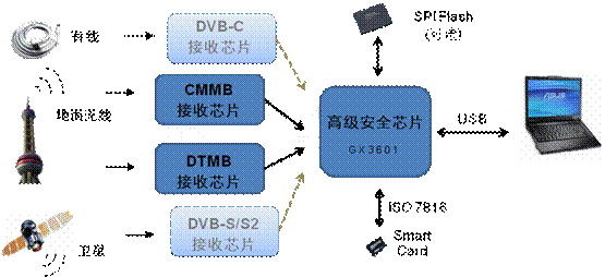 高级安全