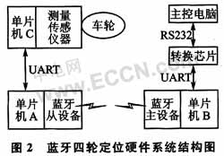 蓝牙技术