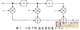 三阶的FIR滤波器实现的结构图