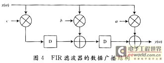 数据广播结构的FIR数字滤波器