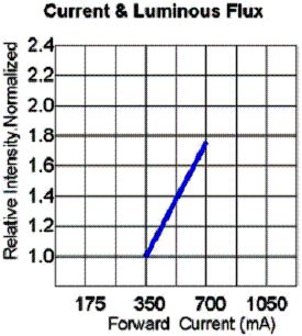 图4：相对光强和正向电流的关系。