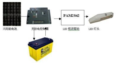 图1：太阳能灯具的由5个部分构成。