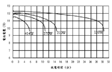 图2：铅蓄电池的放电曲线。