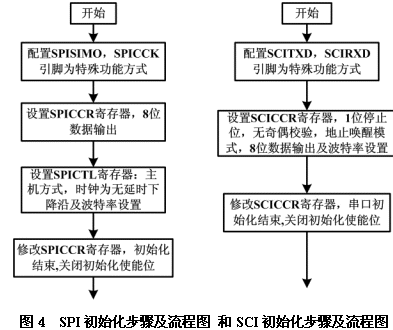 TMS320LF2407 DSP控制器的串行通信设计